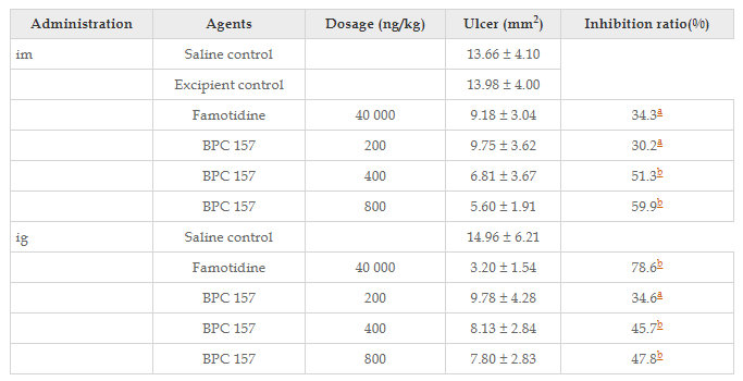BPC effect on acetate-induced gastric ulcer