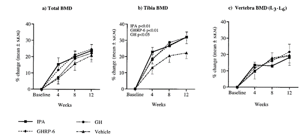 Percent change in BMD with Ipamorelin (IPA) during 12 Weeks of rat treatment
