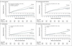 Cardiovascular Outcomes by Semaglutide