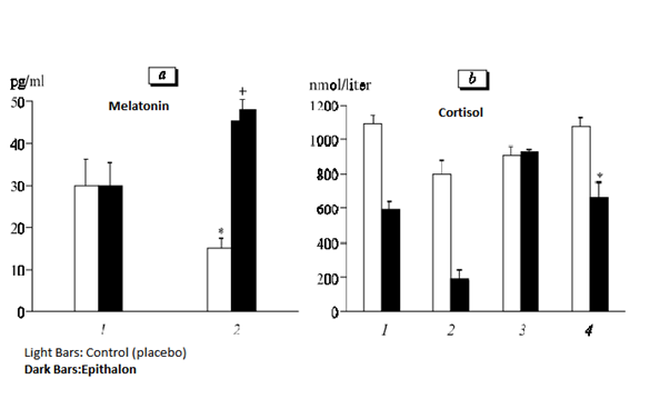 Epithalons effect on the production of melatonin and cortisol