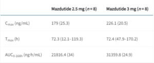 Pharmacokinetic Parameters