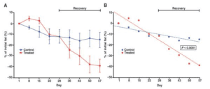 weight loss graph (adipotide)