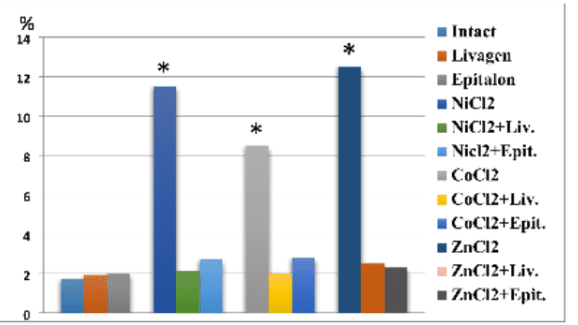 Influence of Livagen and Epitalon on the frequency of cells with chromosome aberrations . 